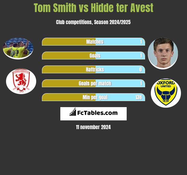 Tom Smith vs Hidde ter Avest h2h player stats