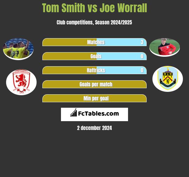 Tom Smith vs Joe Worrall h2h player stats