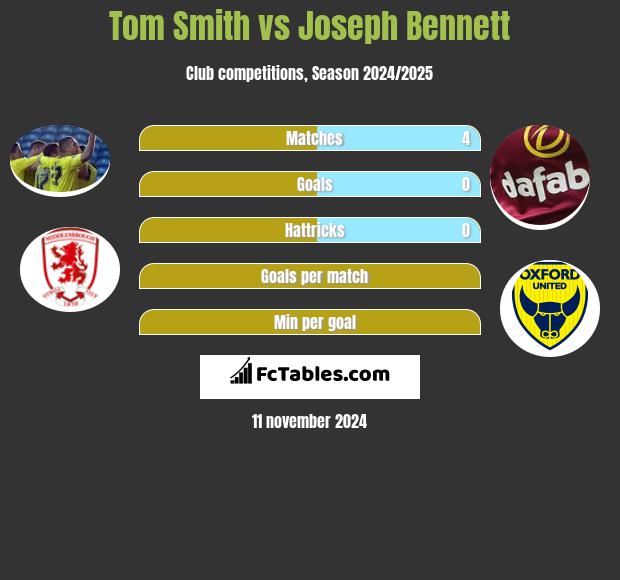 Tom Smith vs Joseph Bennett h2h player stats