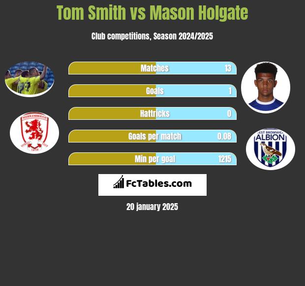 Tom Smith vs Mason Holgate h2h player stats