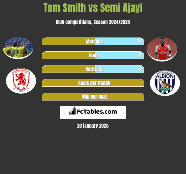 Tom Smith vs Semi Ajayi h2h player stats