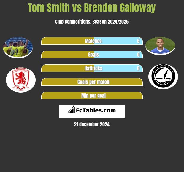 Tom Smith vs Brendon Galloway h2h player stats