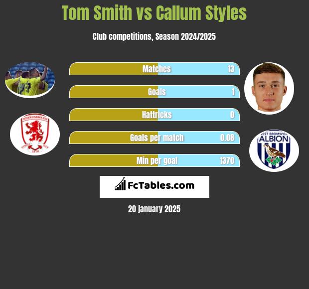 Tom Smith vs Callum Styles h2h player stats