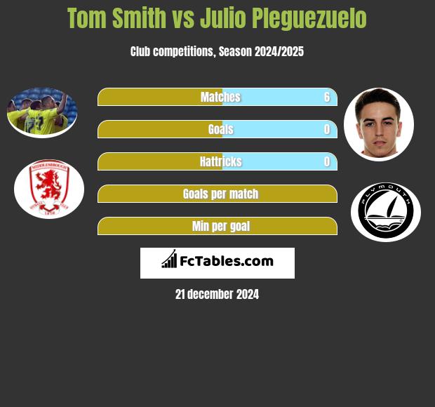 Tom Smith vs Julio Pleguezuelo h2h player stats