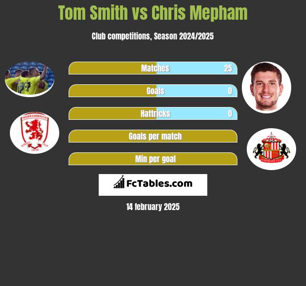 Tom Smith vs Chris Mepham h2h player stats