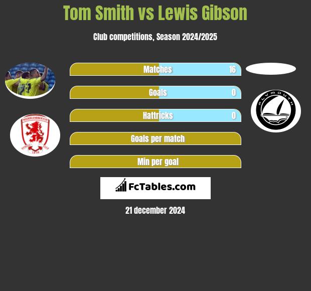 Tom Smith vs Lewis Gibson h2h player stats