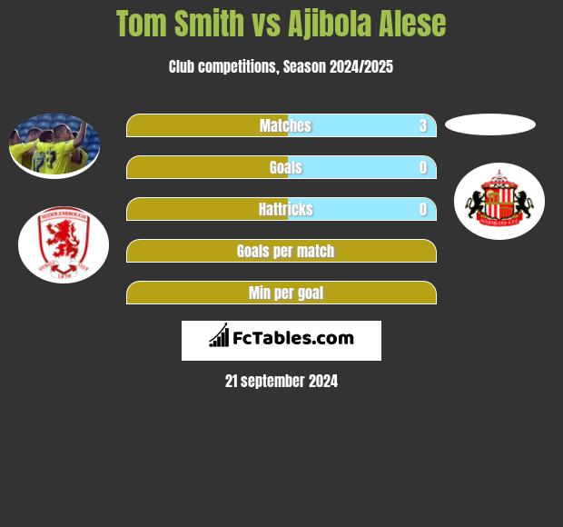 Tom Smith vs Ajibola Alese h2h player stats