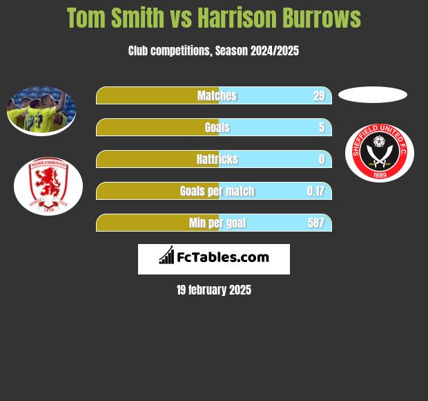 Tom Smith vs Harrison Burrows h2h player stats