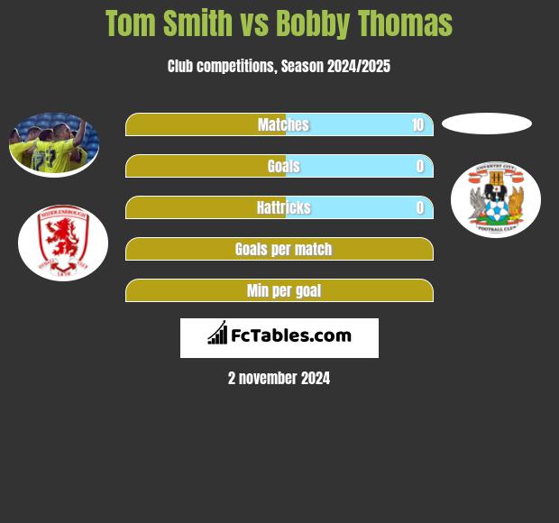 Tom Smith vs Bobby Thomas h2h player stats