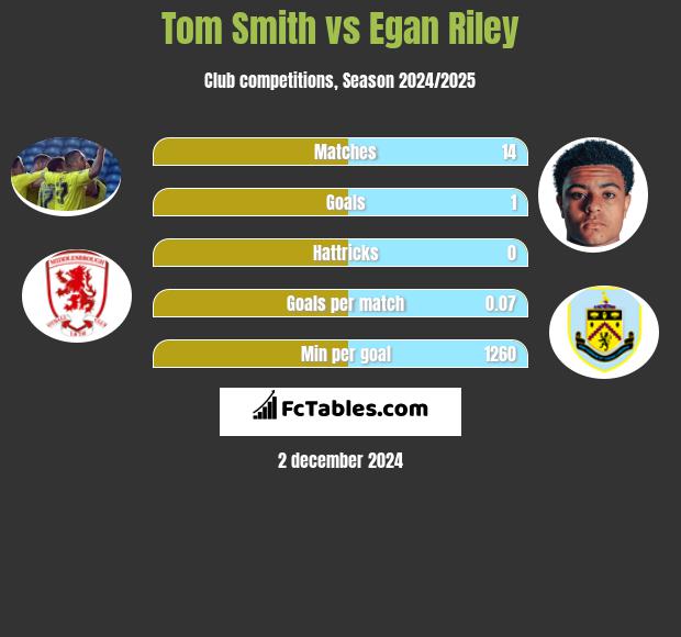 Tom Smith vs Egan Riley h2h player stats