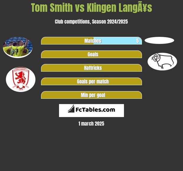 Tom Smith vs Klingen LangÃ¥s h2h player stats