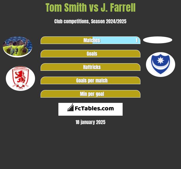 Tom Smith vs J. Farrell h2h player stats