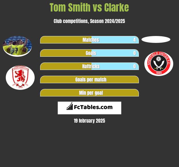 Tom Smith vs Clarke h2h player stats