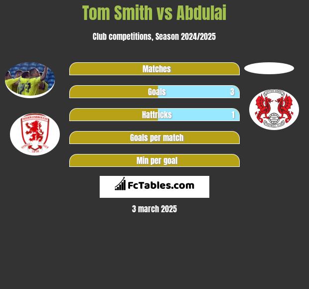 Tom Smith vs Abdulai h2h player stats