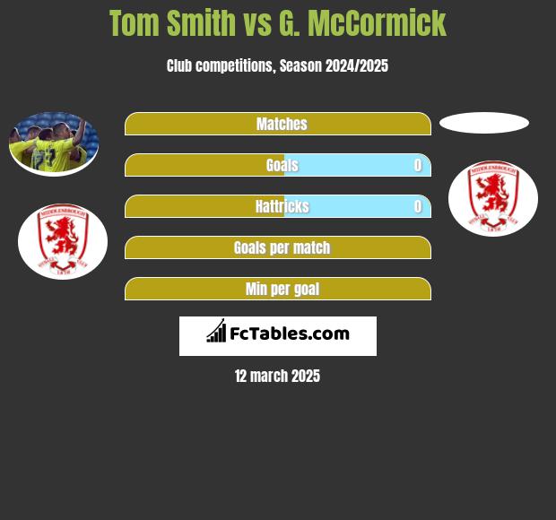 Tom Smith vs G. McCormick h2h player stats