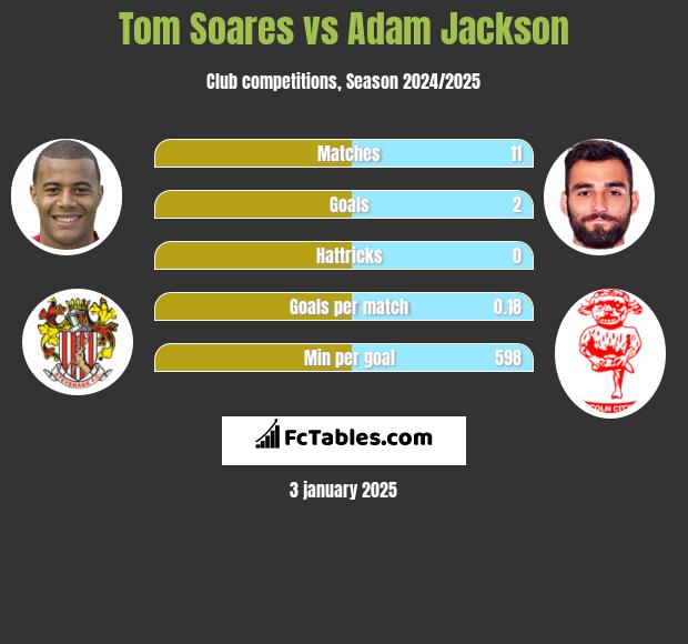 Tom Soares vs Adam Jackson h2h player stats