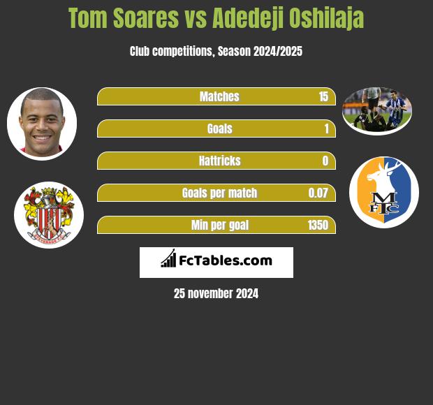 Tom Soares vs Adedeji Oshilaja h2h player stats