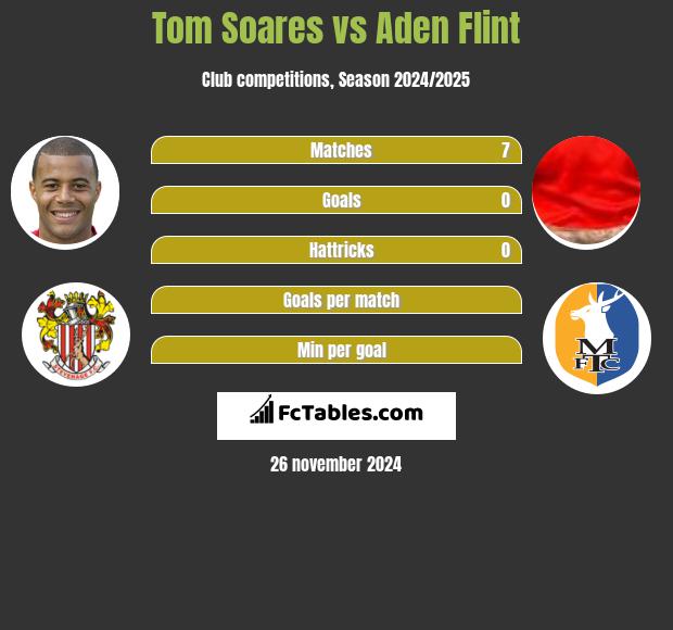 Tom Soares vs Aden Flint h2h player stats