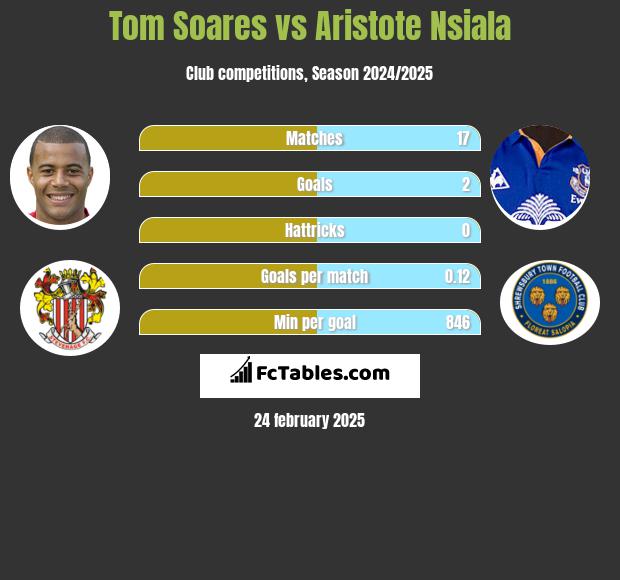 Tom Soares vs Aristote Nsiala h2h player stats