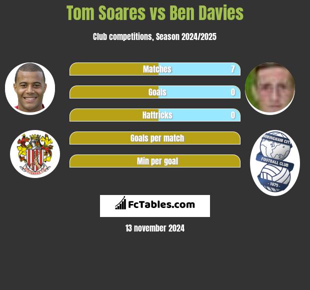 Tom Soares vs Ben Davies h2h player stats