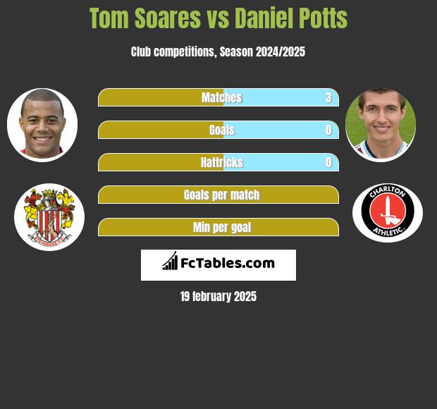 Tom Soares vs Daniel Potts h2h player stats