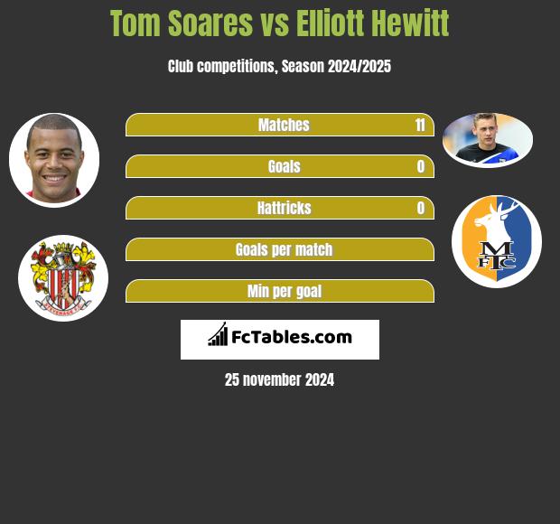 Tom Soares vs Elliott Hewitt h2h player stats