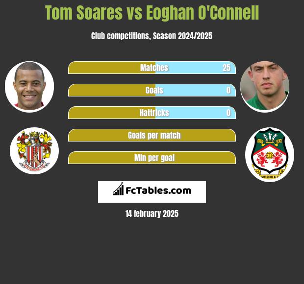 Tom Soares vs Eoghan O'Connell h2h player stats