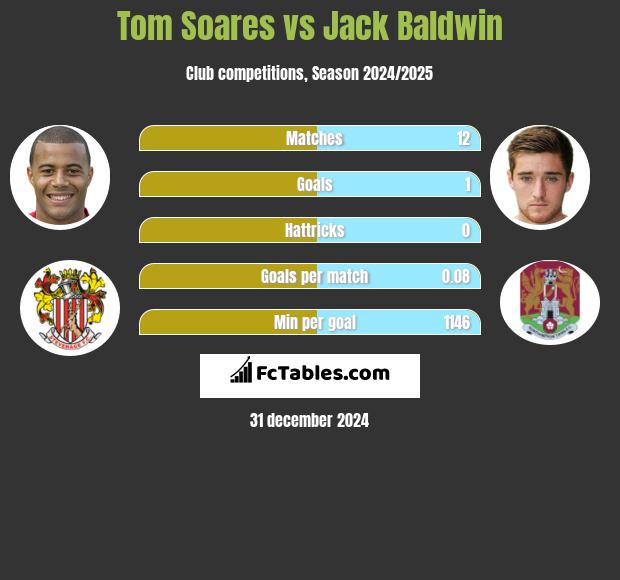 Tom Soares vs Jack Baldwin h2h player stats