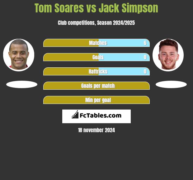 Tom Soares vs Jack Simpson h2h player stats