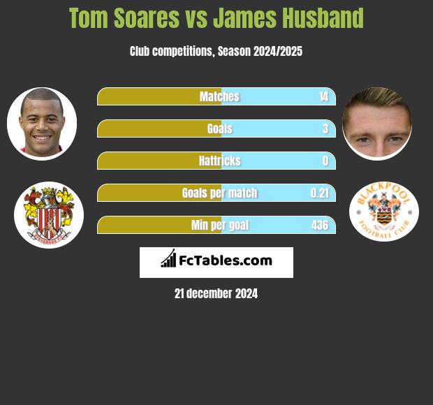 Tom Soares vs James Husband h2h player stats