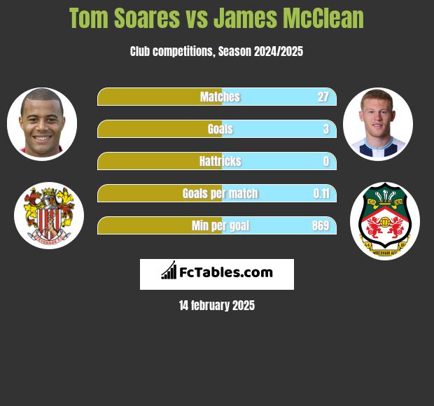 Tom Soares vs James McClean h2h player stats