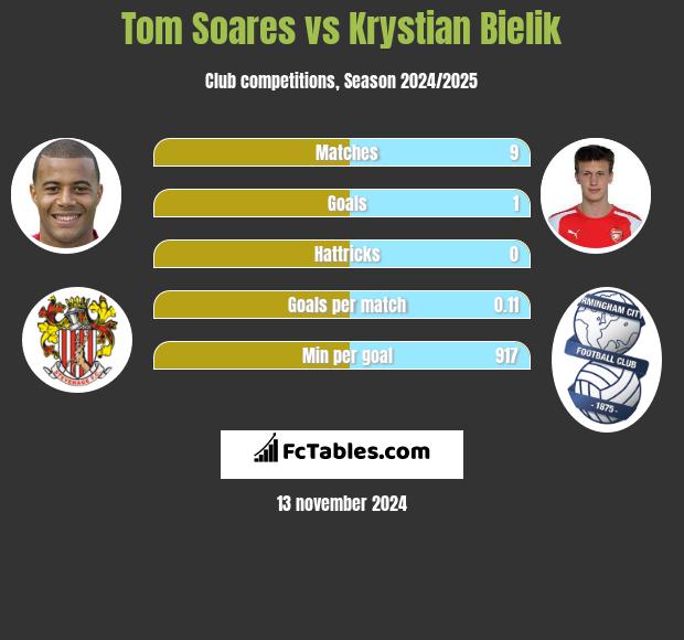 Tom Soares vs Krystian Bielik h2h player stats