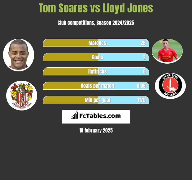 Tom Soares vs Lloyd Jones h2h player stats