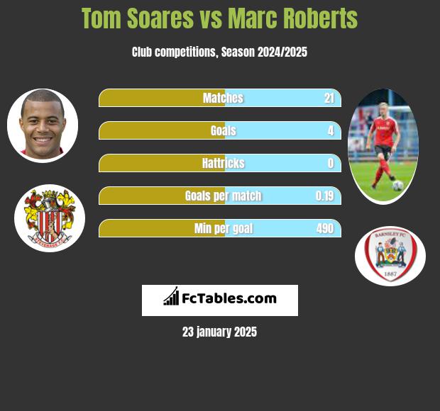 Tom Soares vs Marc Roberts h2h player stats