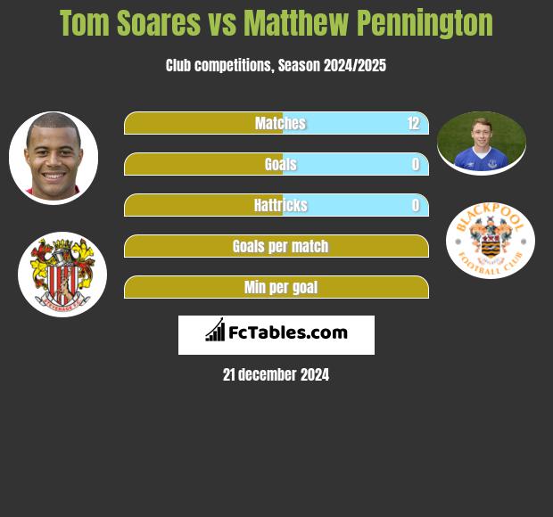 Tom Soares vs Matthew Pennington h2h player stats