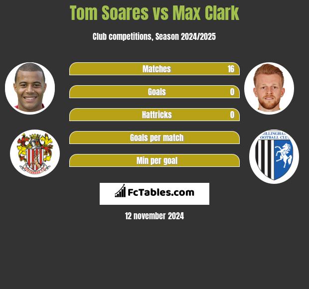 Tom Soares vs Max Clark h2h player stats