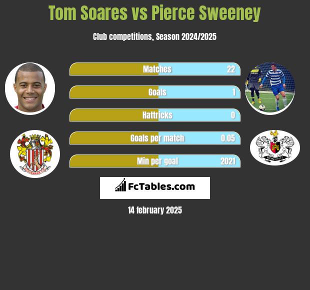 Tom Soares vs Pierce Sweeney h2h player stats