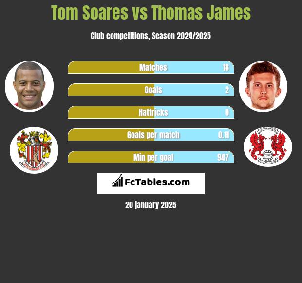 Tom Soares vs Thomas James h2h player stats