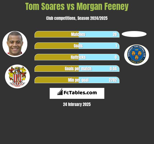 Tom Soares vs Morgan Feeney h2h player stats