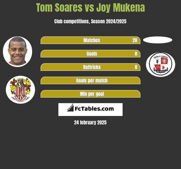 Tom Soares vs Joy Mukena h2h player stats