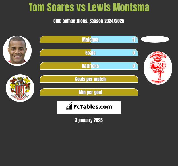 Tom Soares vs Lewis Montsma h2h player stats