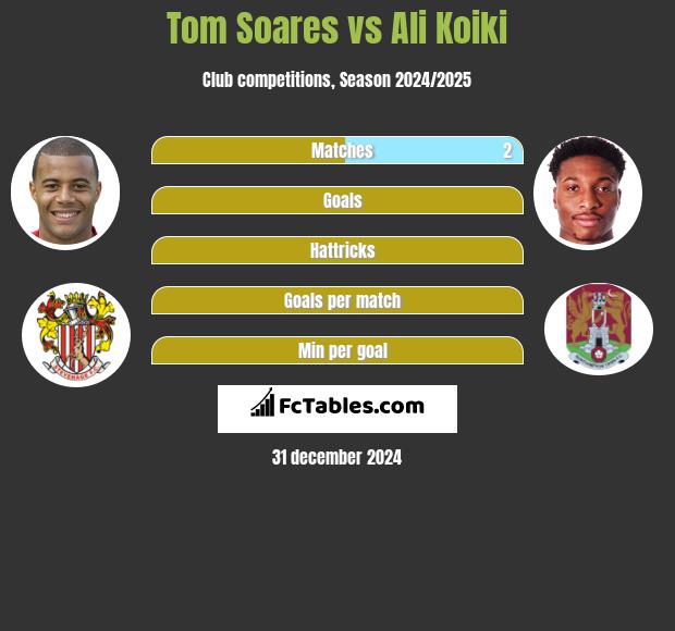 Tom Soares vs Ali Koiki h2h player stats