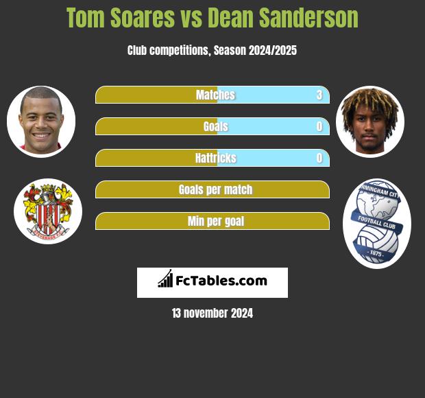 Tom Soares vs Dean Sanderson h2h player stats