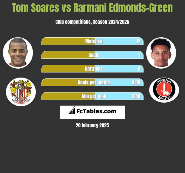 Tom Soares vs Rarmani Edmonds-Green h2h player stats