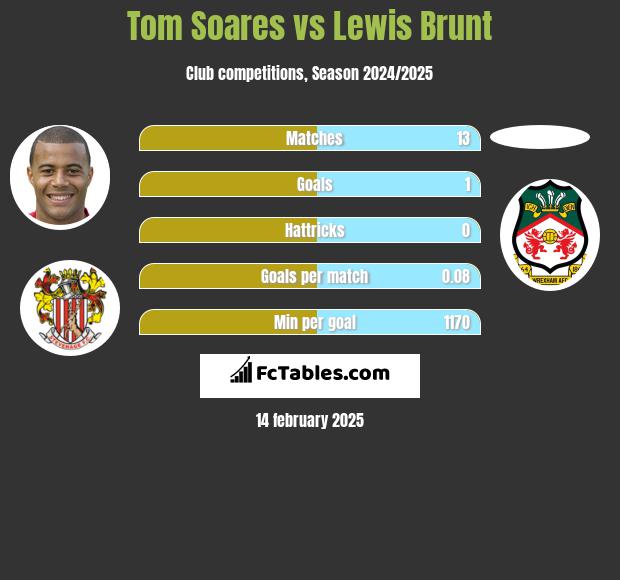 Tom Soares vs Lewis Brunt h2h player stats