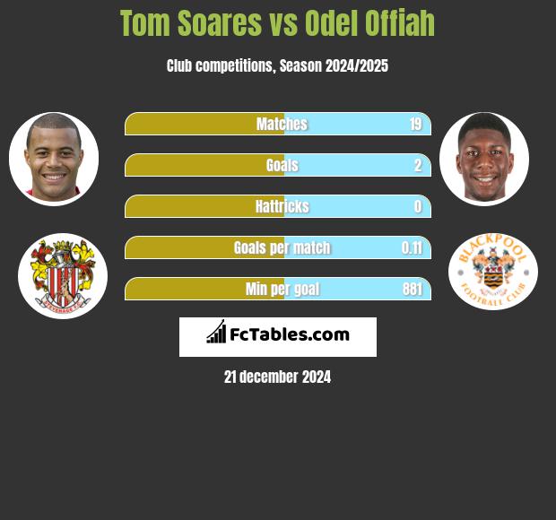 Tom Soares vs Odel Offiah h2h player stats