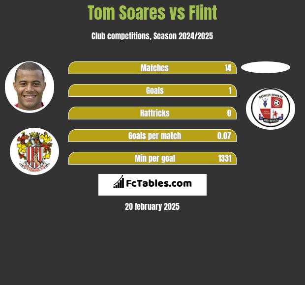 Tom Soares vs Flint h2h player stats