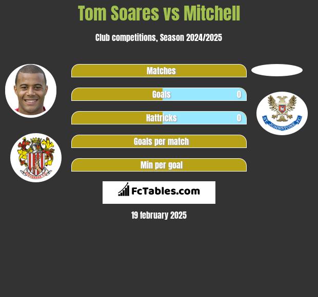 Tom Soares vs Mitchell h2h player stats