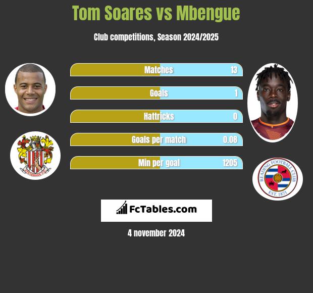 Tom Soares vs Mbengue h2h player stats