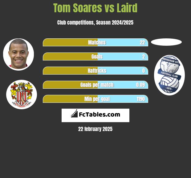 Tom Soares vs Laird h2h player stats